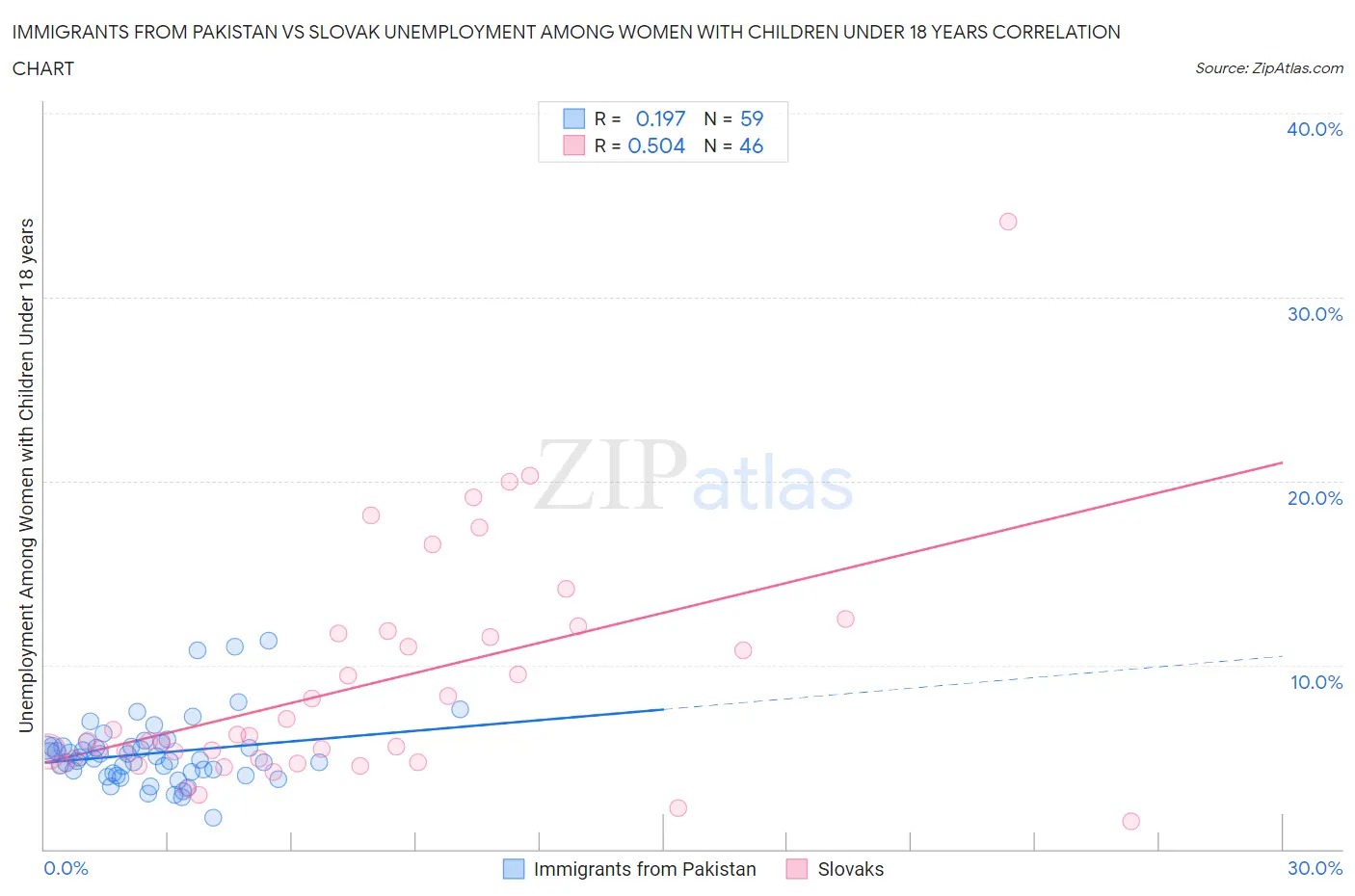 Immigrants from Pakistan vs Slovak Unemployment Among Women with Children Under 18 years