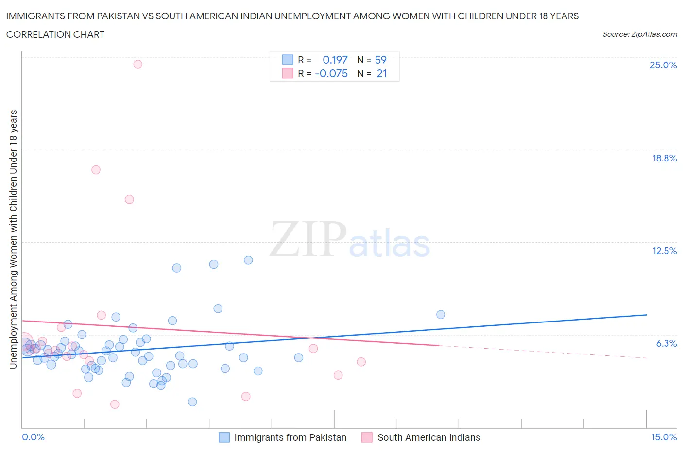 Immigrants from Pakistan vs South American Indian Unemployment Among Women with Children Under 18 years