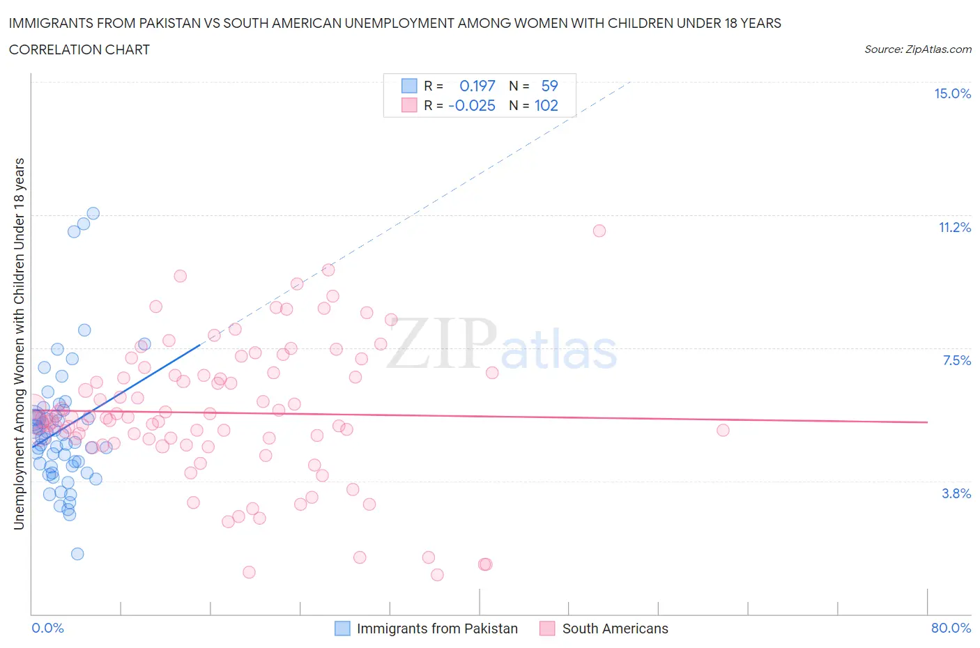 Immigrants from Pakistan vs South American Unemployment Among Women with Children Under 18 years