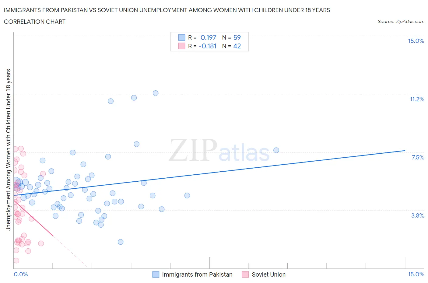 Immigrants from Pakistan vs Soviet Union Unemployment Among Women with Children Under 18 years