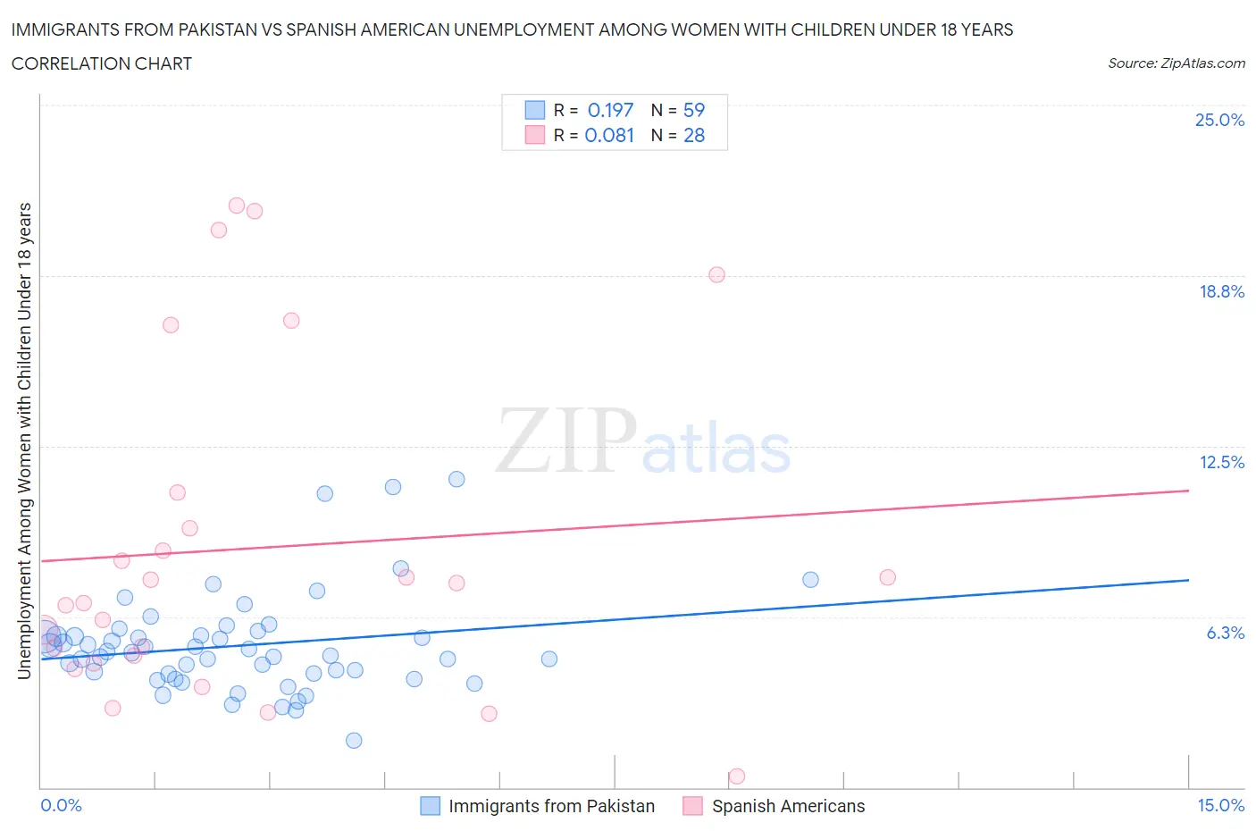 Immigrants from Pakistan vs Spanish American Unemployment Among Women with Children Under 18 years