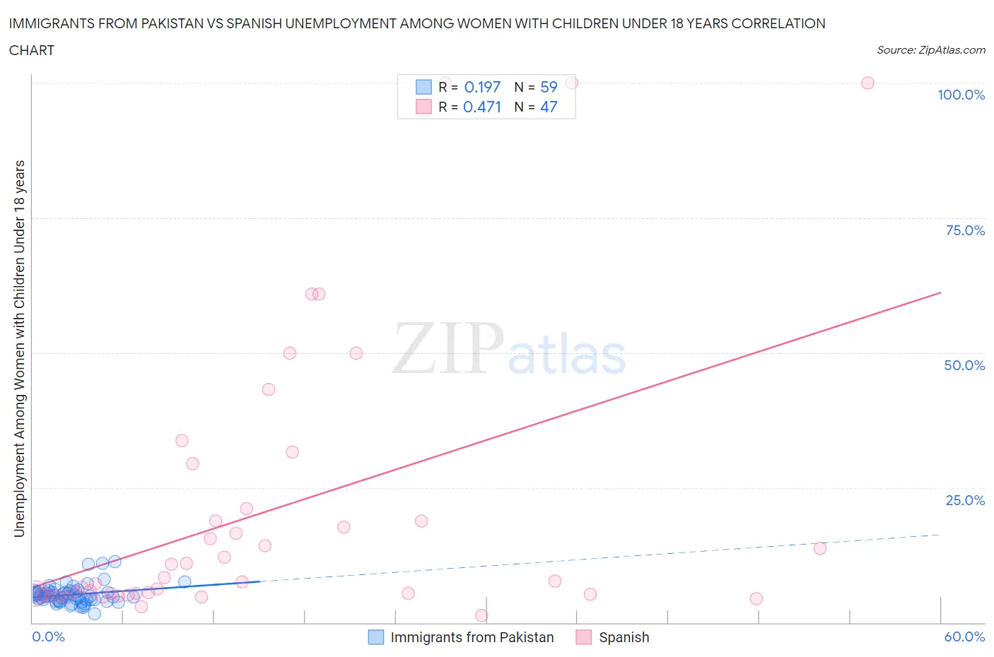 Immigrants from Pakistan vs Spanish Unemployment Among Women with Children Under 18 years