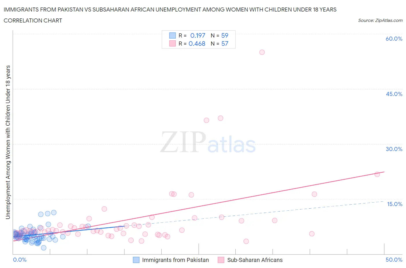 Immigrants from Pakistan vs Subsaharan African Unemployment Among Women with Children Under 18 years