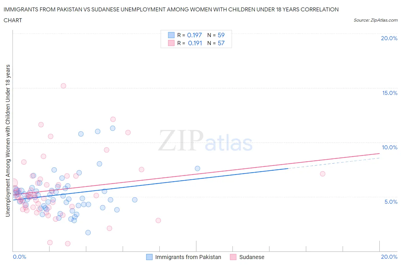 Immigrants from Pakistan vs Sudanese Unemployment Among Women with Children Under 18 years