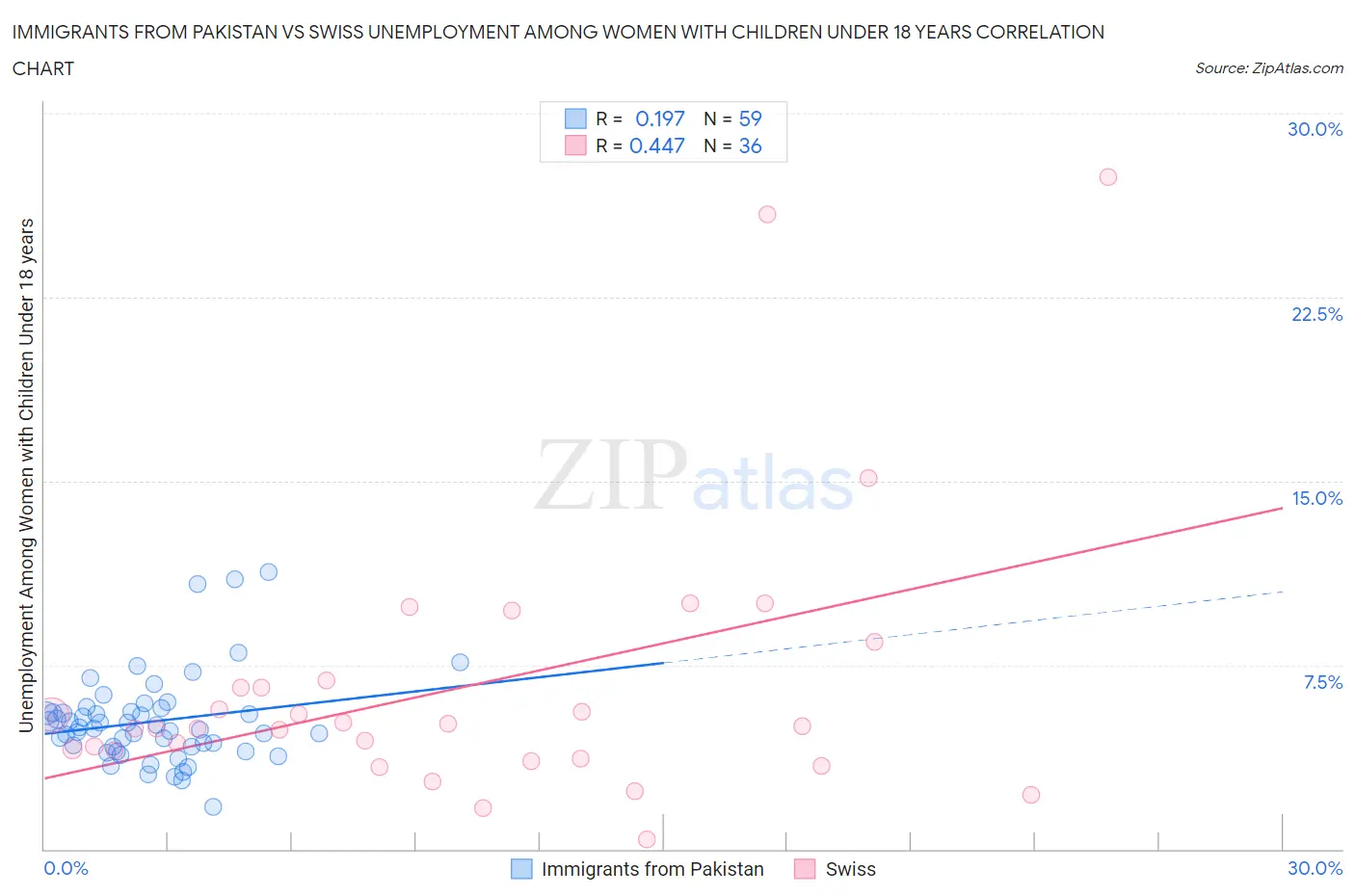 Immigrants from Pakistan vs Swiss Unemployment Among Women with Children Under 18 years