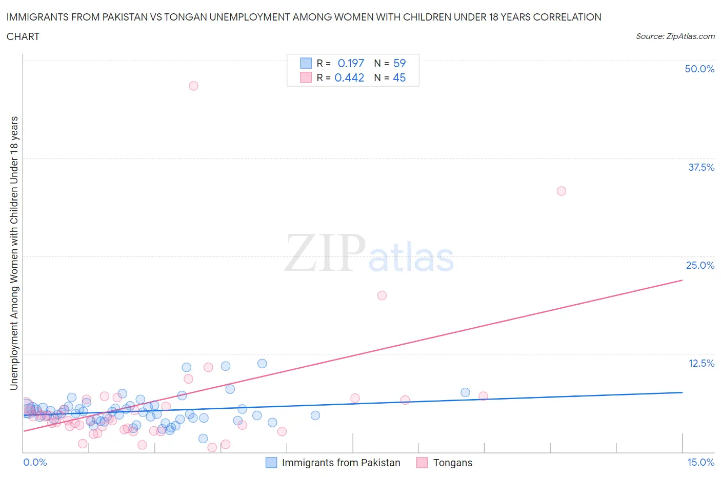 Immigrants from Pakistan vs Tongan Unemployment Among Women with Children Under 18 years