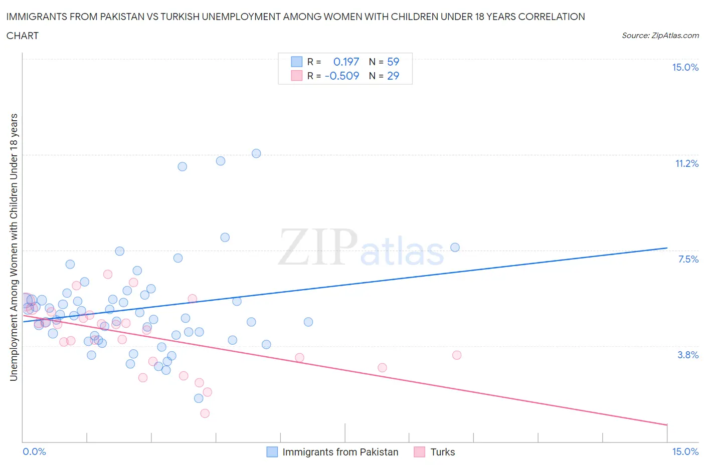 Immigrants from Pakistan vs Turkish Unemployment Among Women with Children Under 18 years