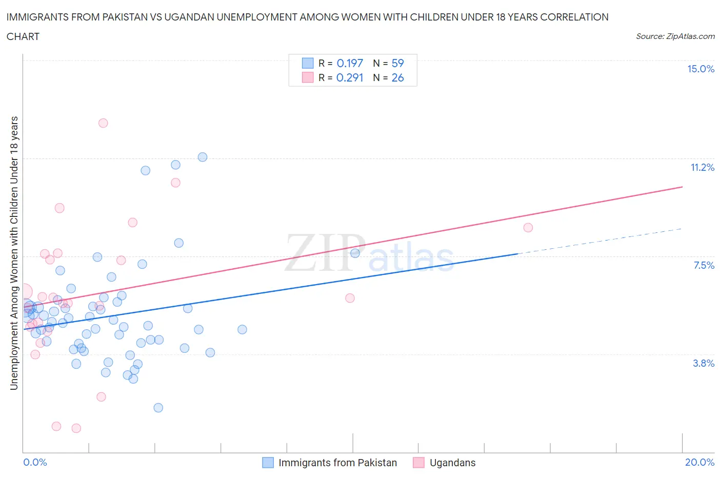 Immigrants from Pakistan vs Ugandan Unemployment Among Women with Children Under 18 years