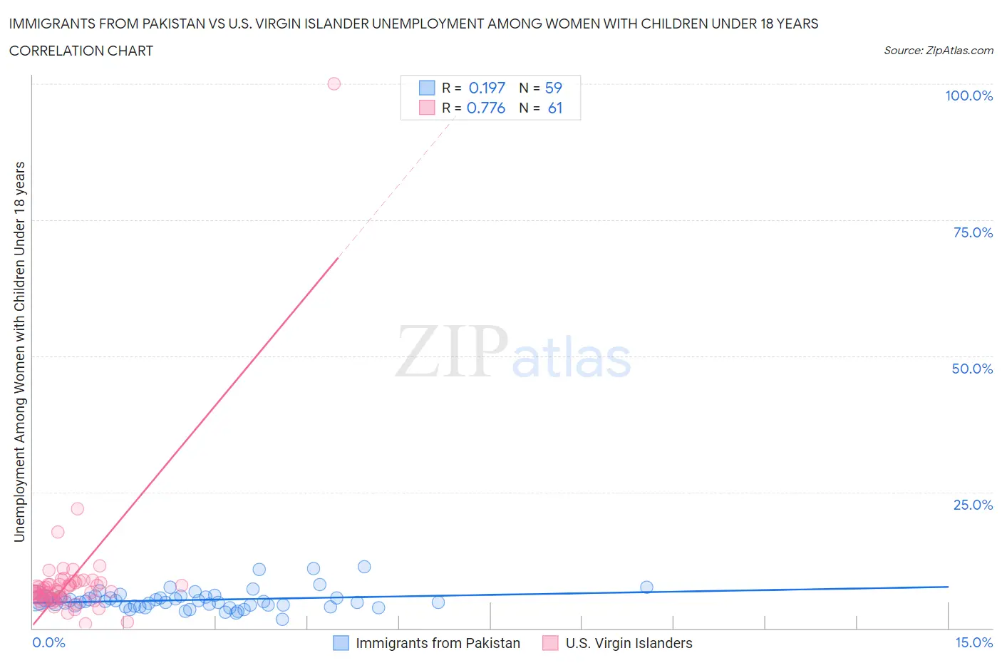 Immigrants from Pakistan vs U.S. Virgin Islander Unemployment Among Women with Children Under 18 years