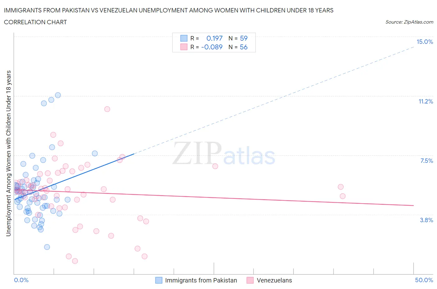 Immigrants from Pakistan vs Venezuelan Unemployment Among Women with Children Under 18 years