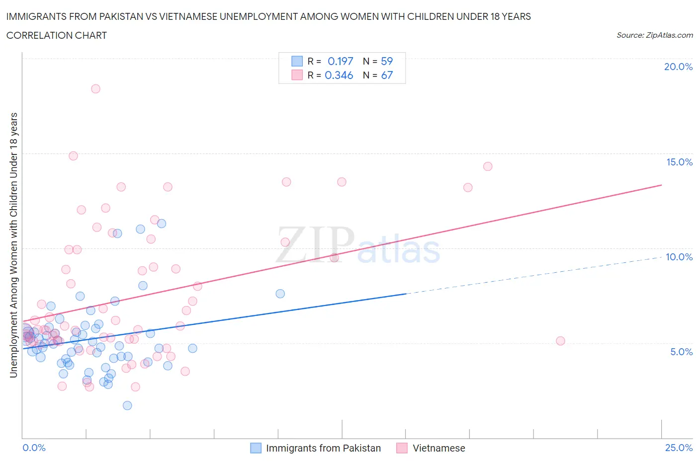 Immigrants from Pakistan vs Vietnamese Unemployment Among Women with Children Under 18 years