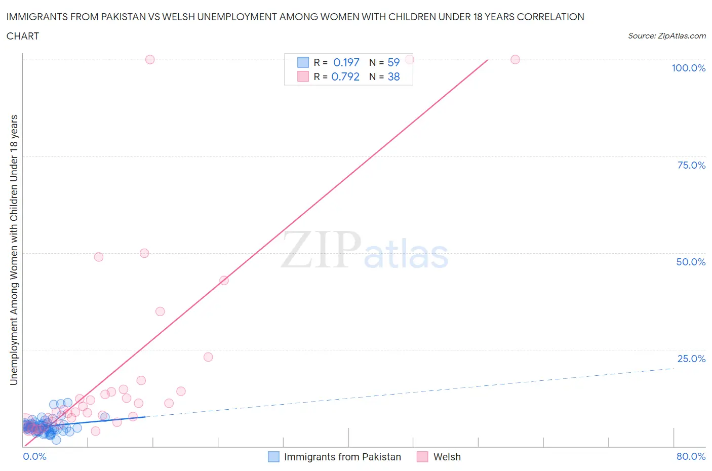 Immigrants from Pakistan vs Welsh Unemployment Among Women with Children Under 18 years