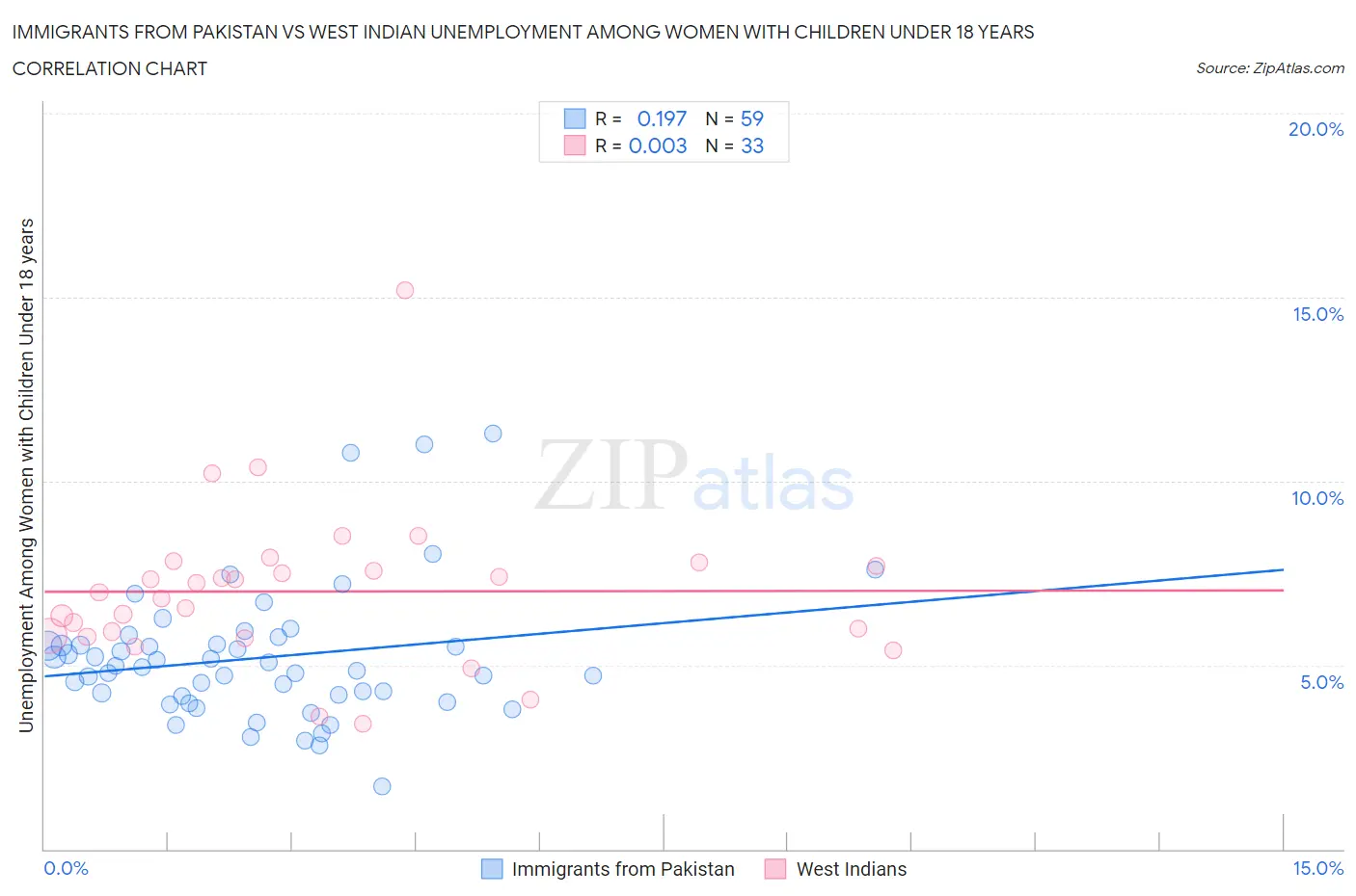 Immigrants from Pakistan vs West Indian Unemployment Among Women with Children Under 18 years