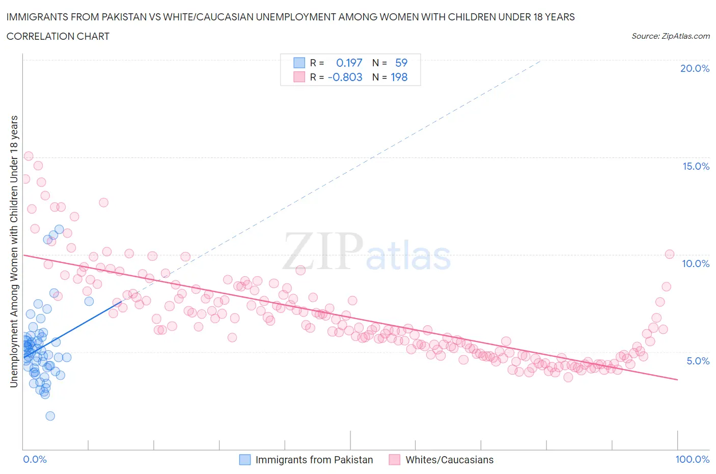 Immigrants from Pakistan vs White/Caucasian Unemployment Among Women with Children Under 18 years