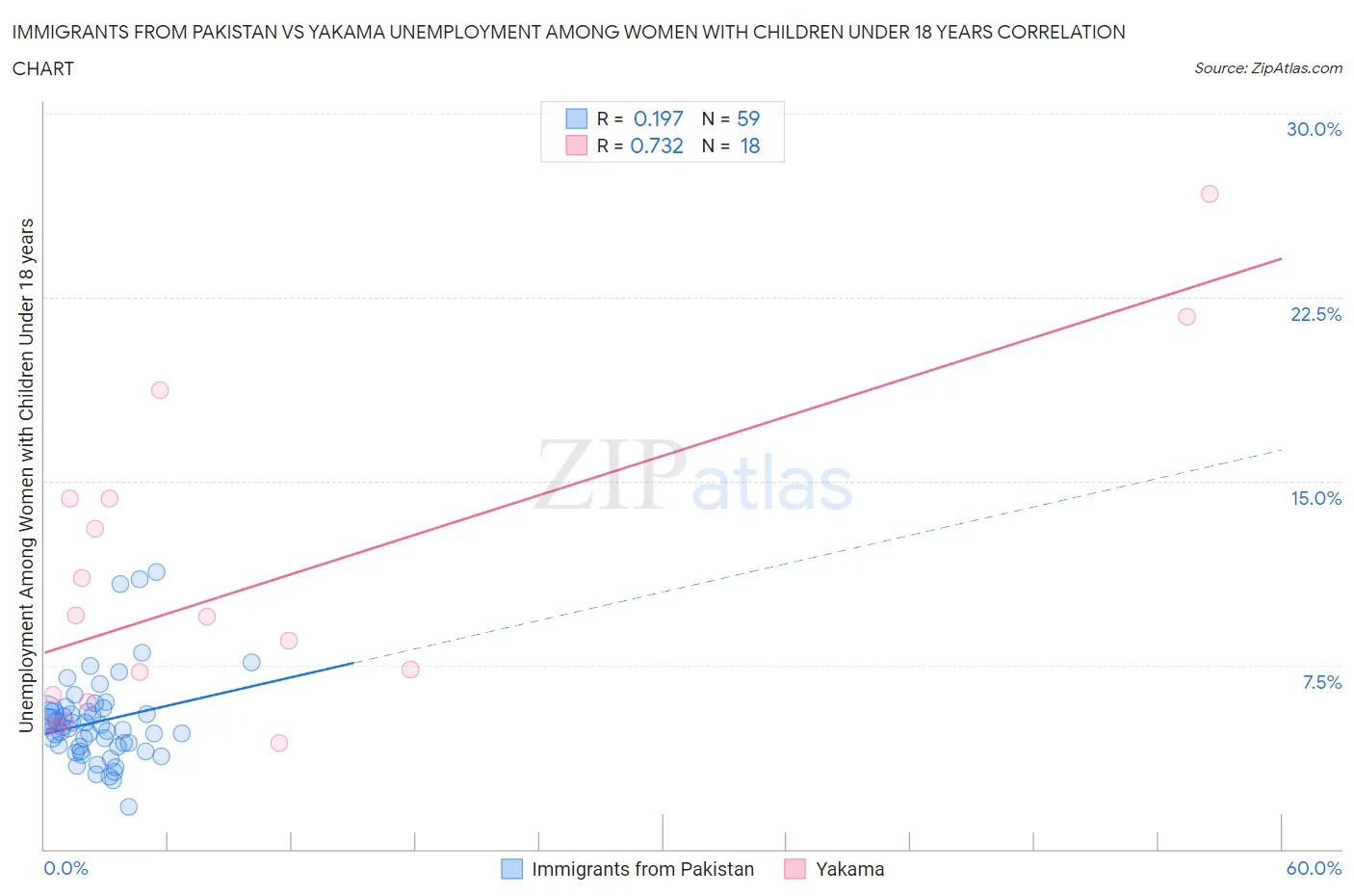 Immigrants from Pakistan vs Yakama Unemployment Among Women with Children Under 18 years