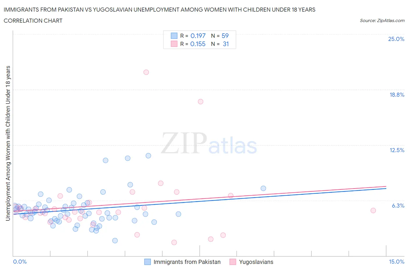 Immigrants from Pakistan vs Yugoslavian Unemployment Among Women with Children Under 18 years