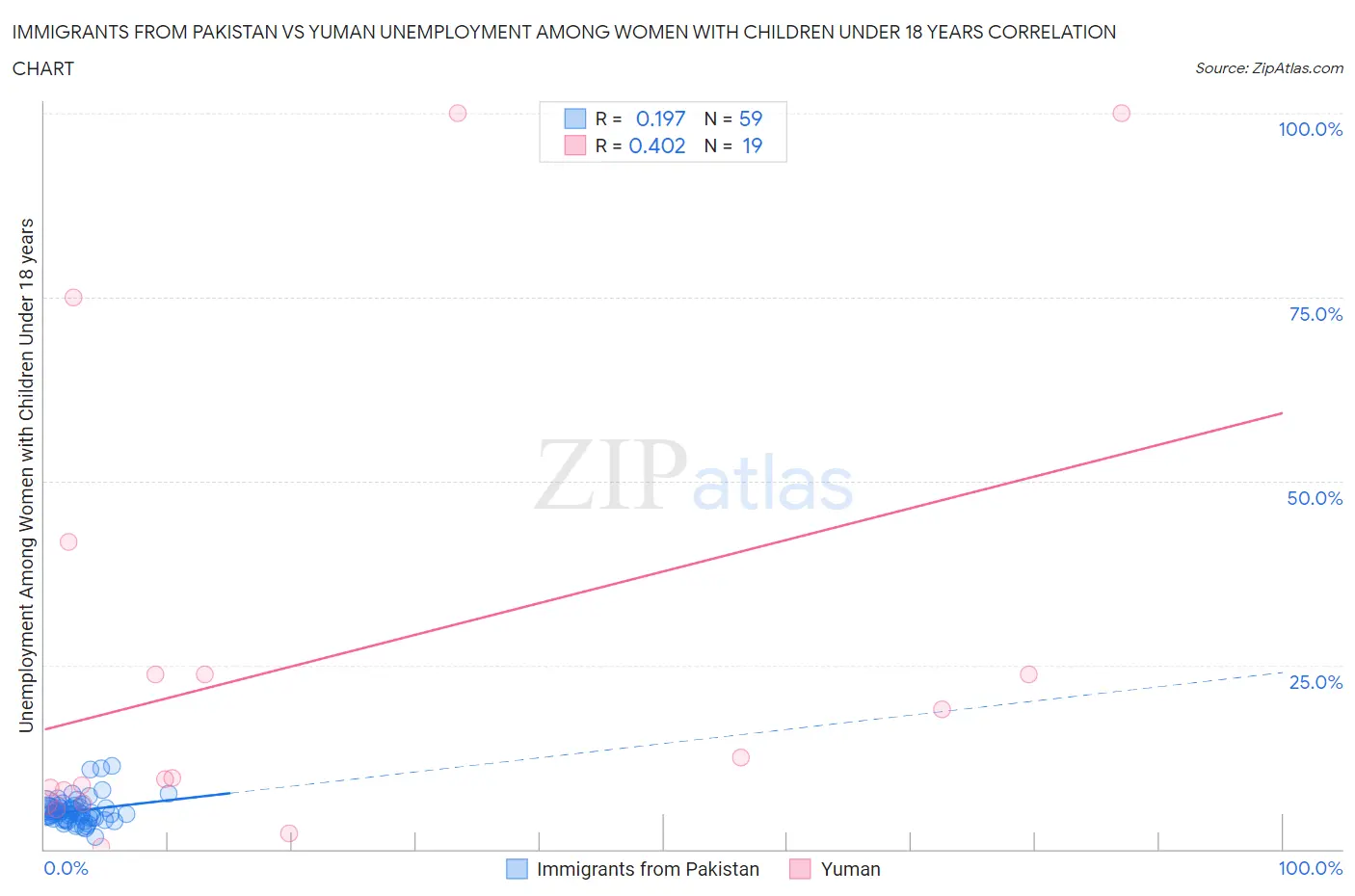 Immigrants from Pakistan vs Yuman Unemployment Among Women with Children Under 18 years