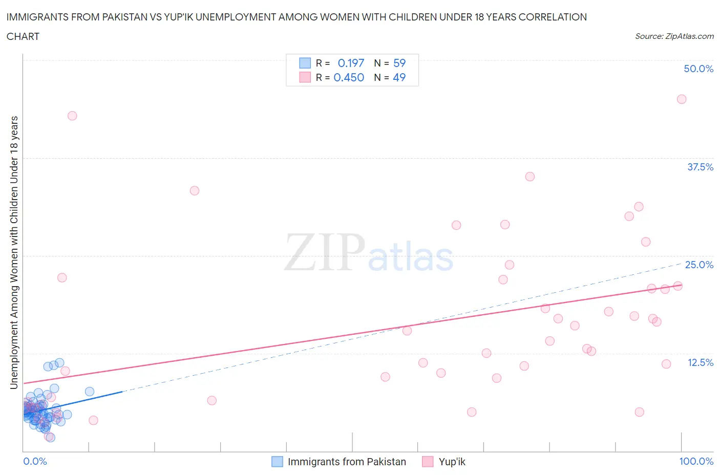 Immigrants from Pakistan vs Yup'ik Unemployment Among Women with Children Under 18 years