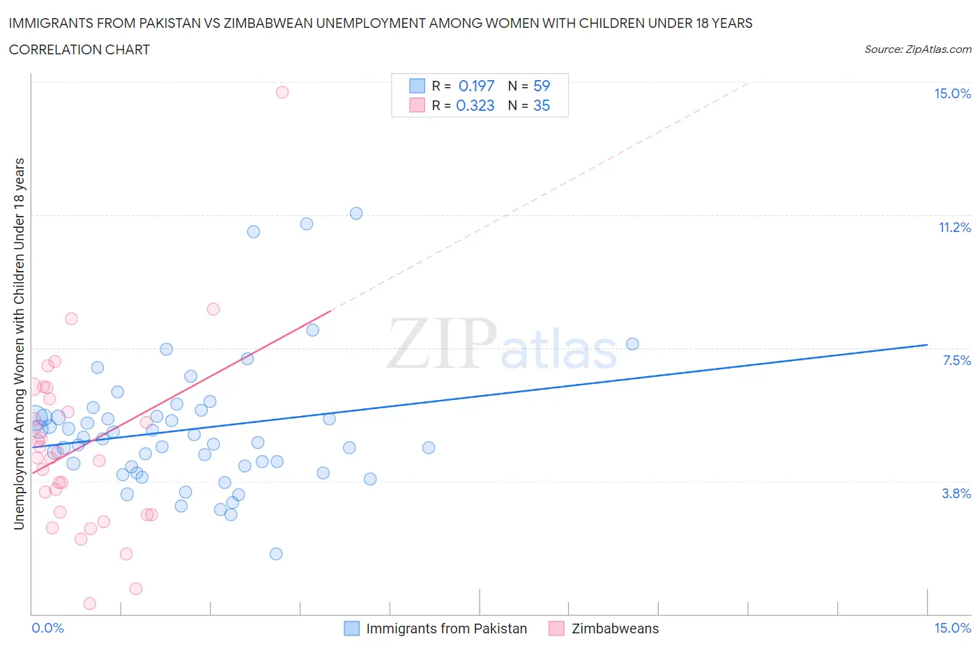 Immigrants from Pakistan vs Zimbabwean Unemployment Among Women with Children Under 18 years