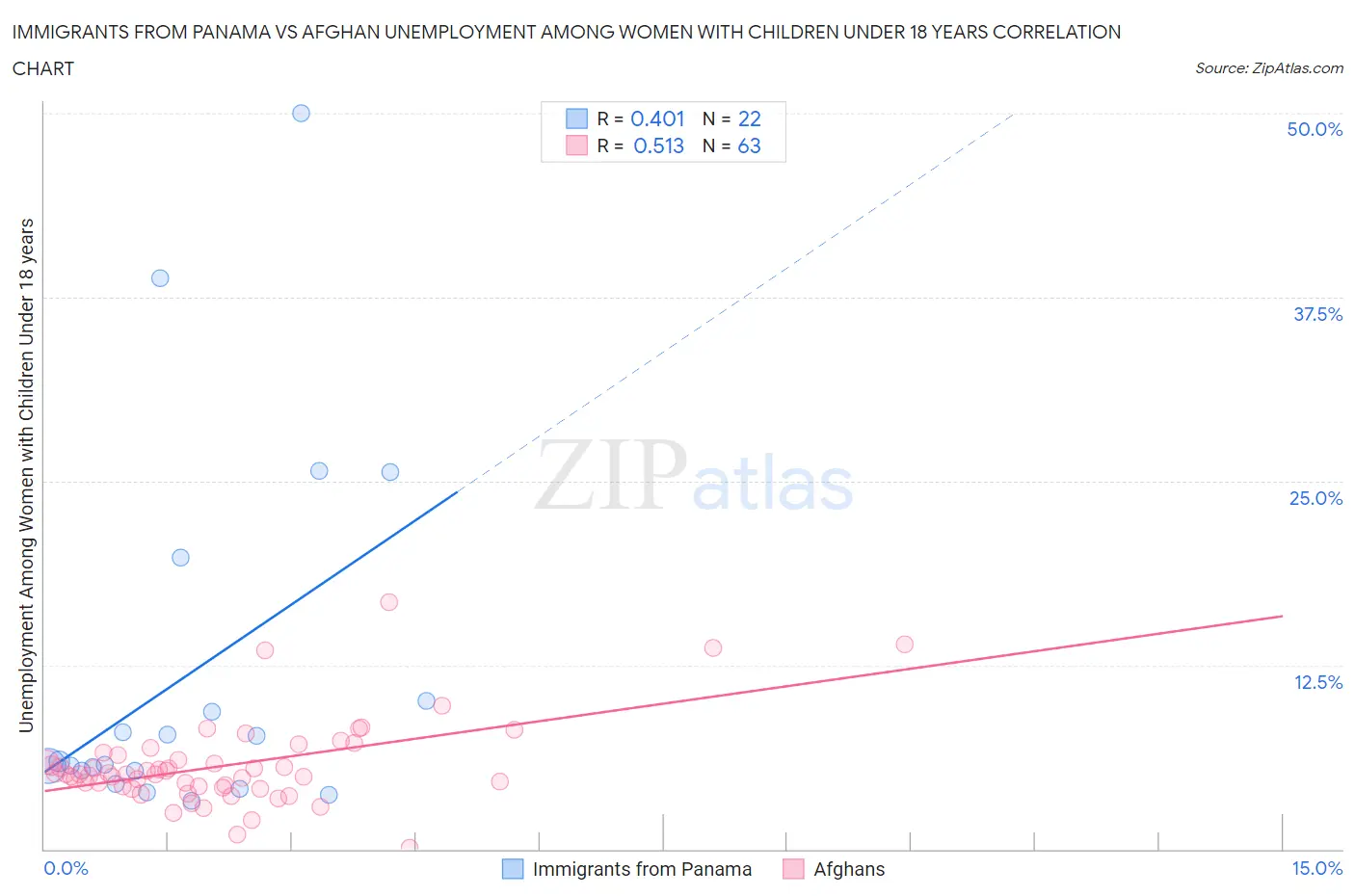 Immigrants from Panama vs Afghan Unemployment Among Women with Children Under 18 years