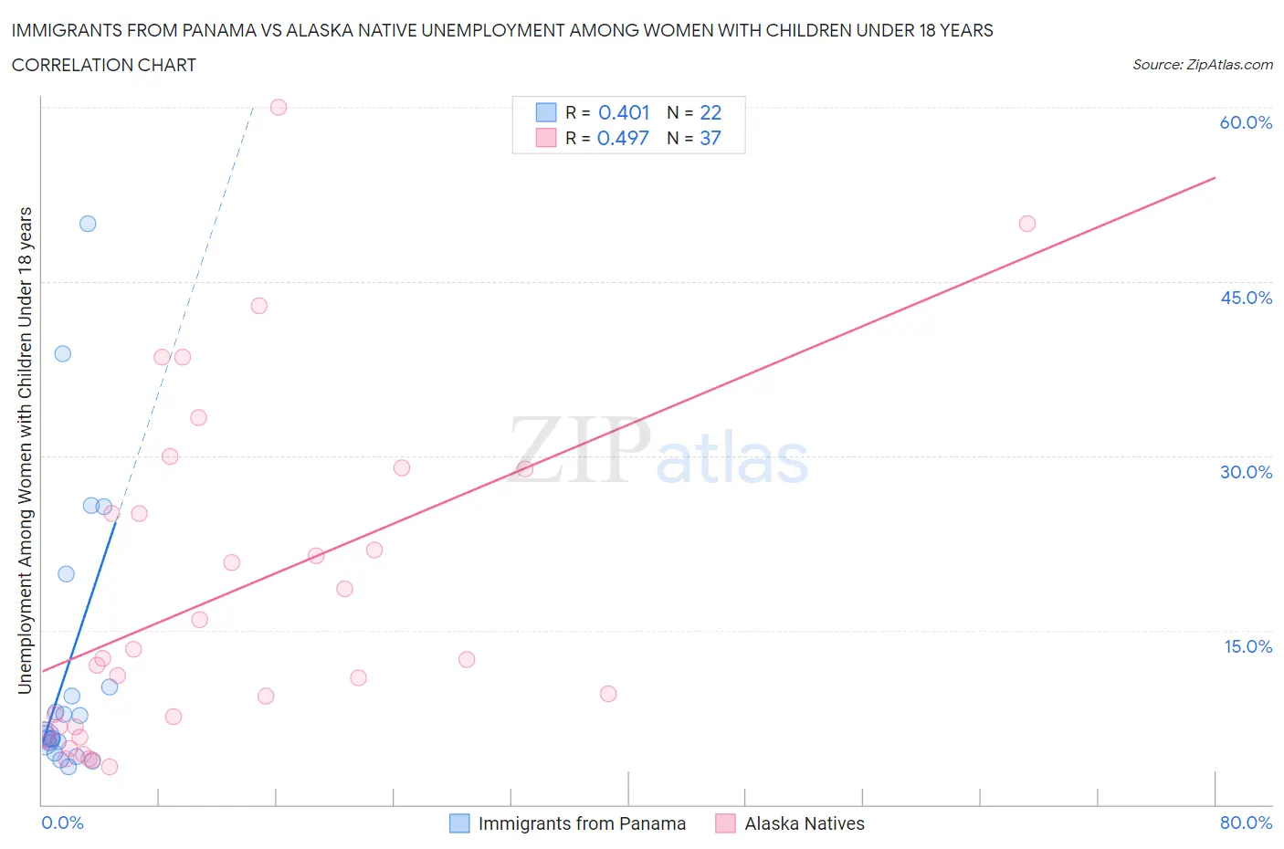 Immigrants from Panama vs Alaska Native Unemployment Among Women with Children Under 18 years