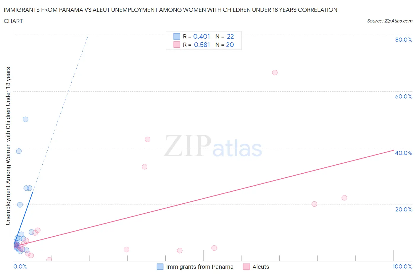 Immigrants from Panama vs Aleut Unemployment Among Women with Children Under 18 years