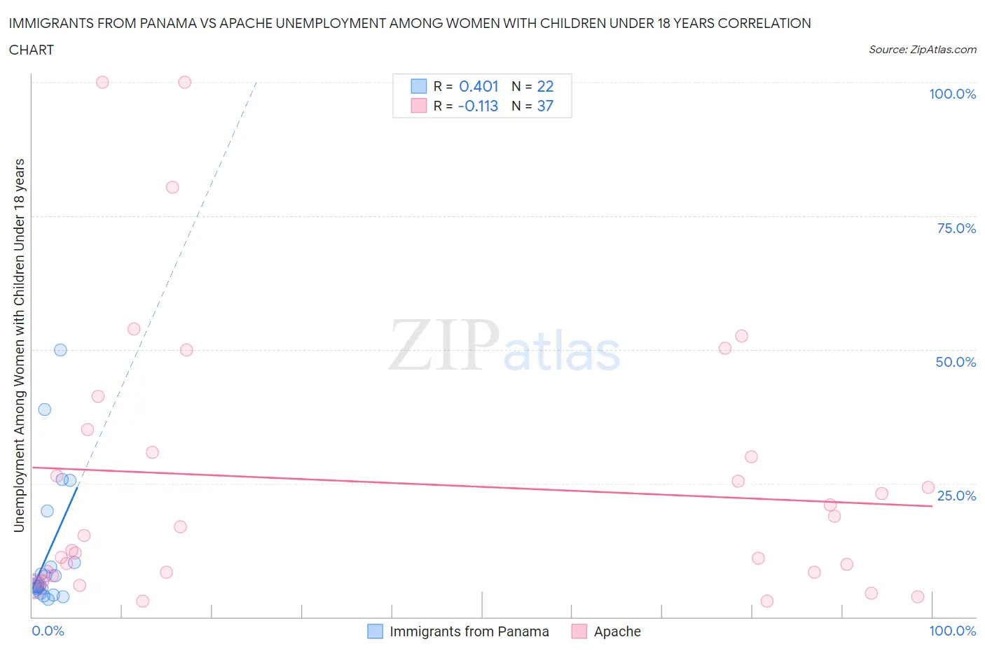Immigrants from Panama vs Apache Unemployment Among Women with Children Under 18 years