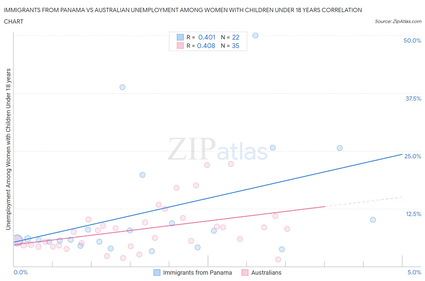 Immigrants from Panama vs Australian Unemployment Among Women with Children Under 18 years