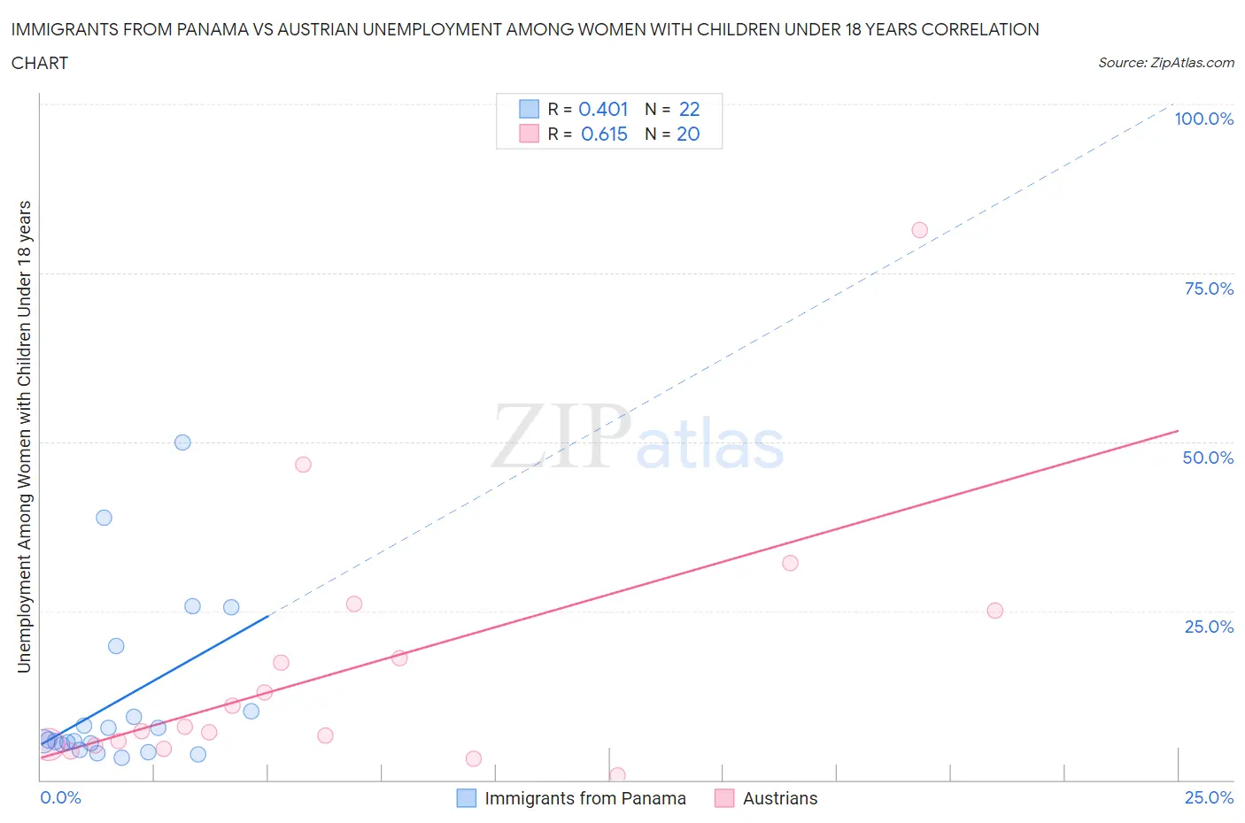 Immigrants from Panama vs Austrian Unemployment Among Women with Children Under 18 years