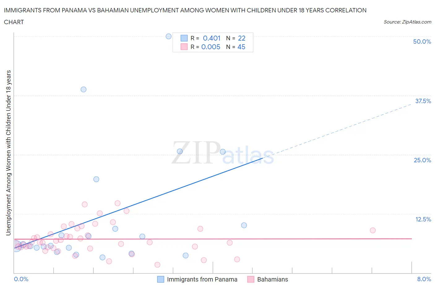 Immigrants from Panama vs Bahamian Unemployment Among Women with Children Under 18 years