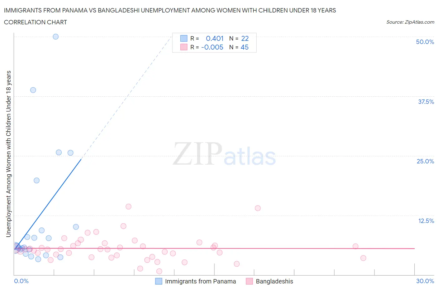 Immigrants from Panama vs Bangladeshi Unemployment Among Women with Children Under 18 years