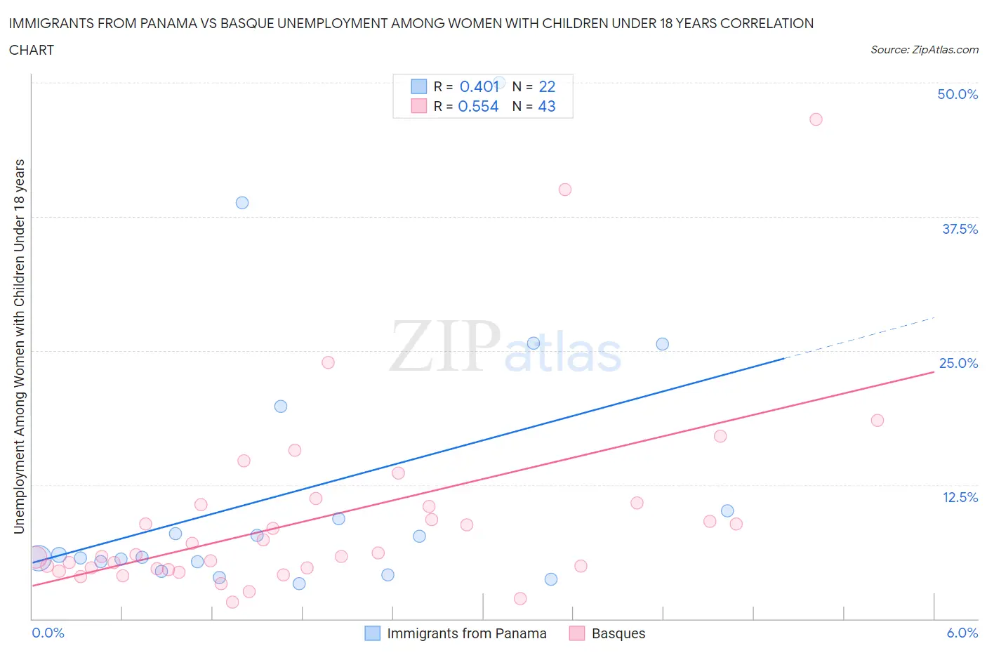 Immigrants from Panama vs Basque Unemployment Among Women with Children Under 18 years