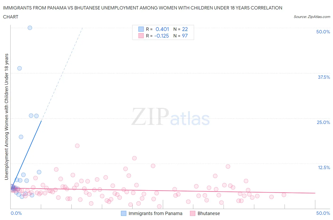 Immigrants from Panama vs Bhutanese Unemployment Among Women with Children Under 18 years