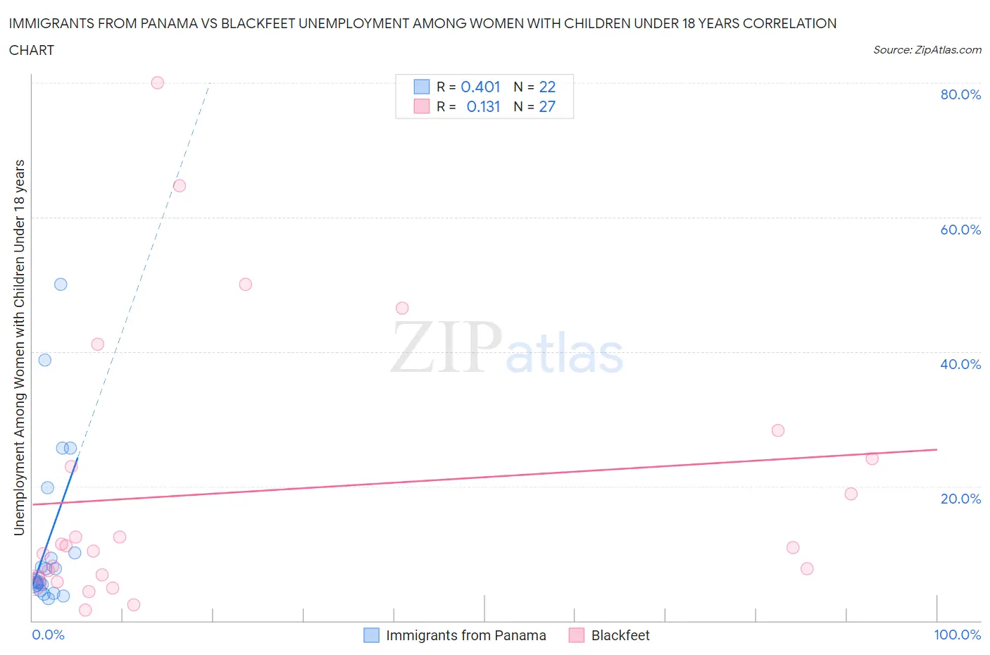 Immigrants from Panama vs Blackfeet Unemployment Among Women with Children Under 18 years
