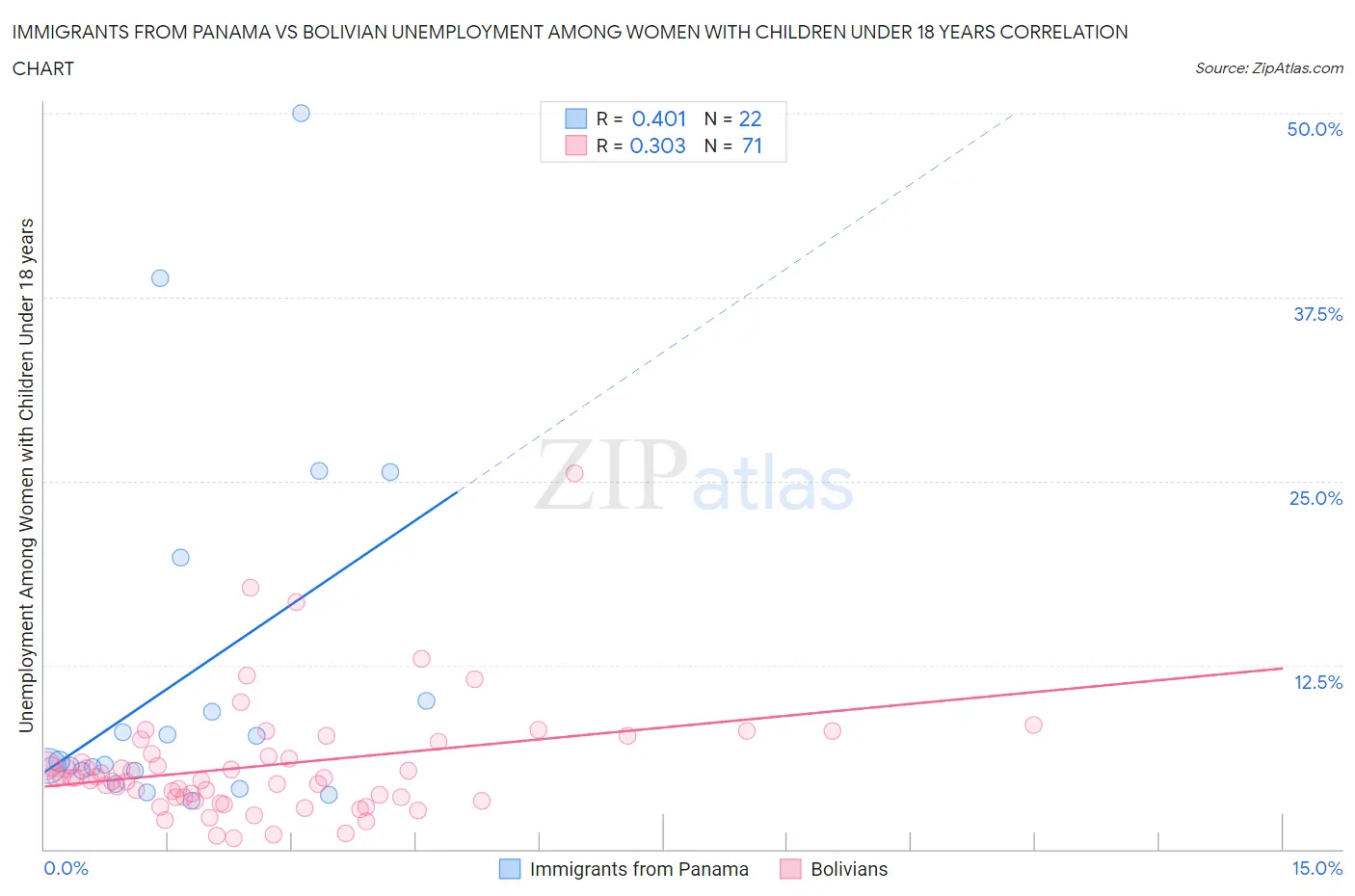 Immigrants from Panama vs Bolivian Unemployment Among Women with Children Under 18 years
