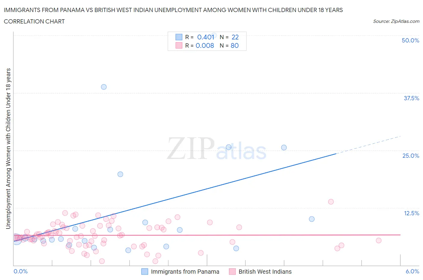 Immigrants from Panama vs British West Indian Unemployment Among Women with Children Under 18 years