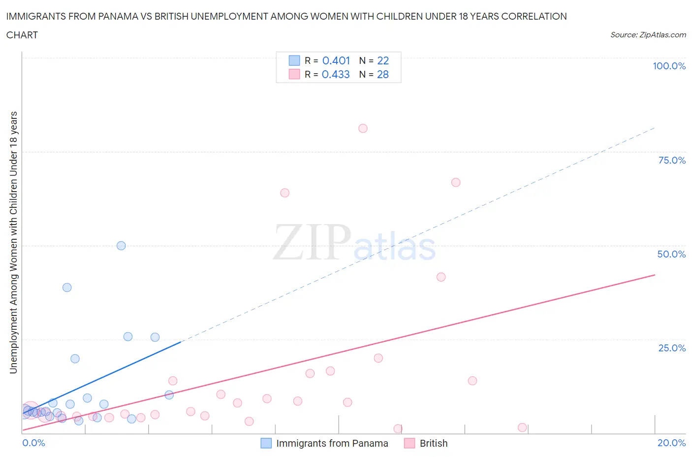 Immigrants from Panama vs British Unemployment Among Women with Children Under 18 years