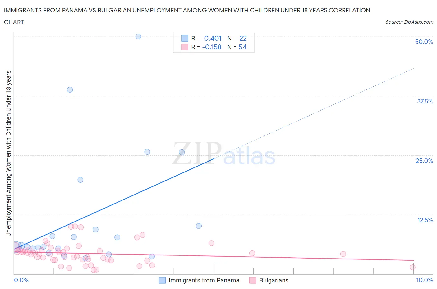 Immigrants from Panama vs Bulgarian Unemployment Among Women with Children Under 18 years