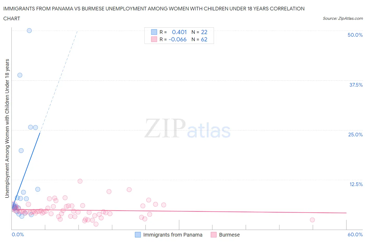 Immigrants from Panama vs Burmese Unemployment Among Women with Children Under 18 years