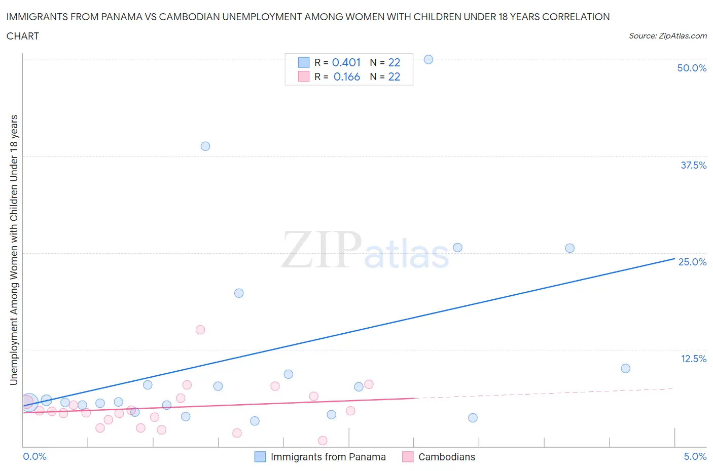 Immigrants from Panama vs Cambodian Unemployment Among Women with Children Under 18 years
