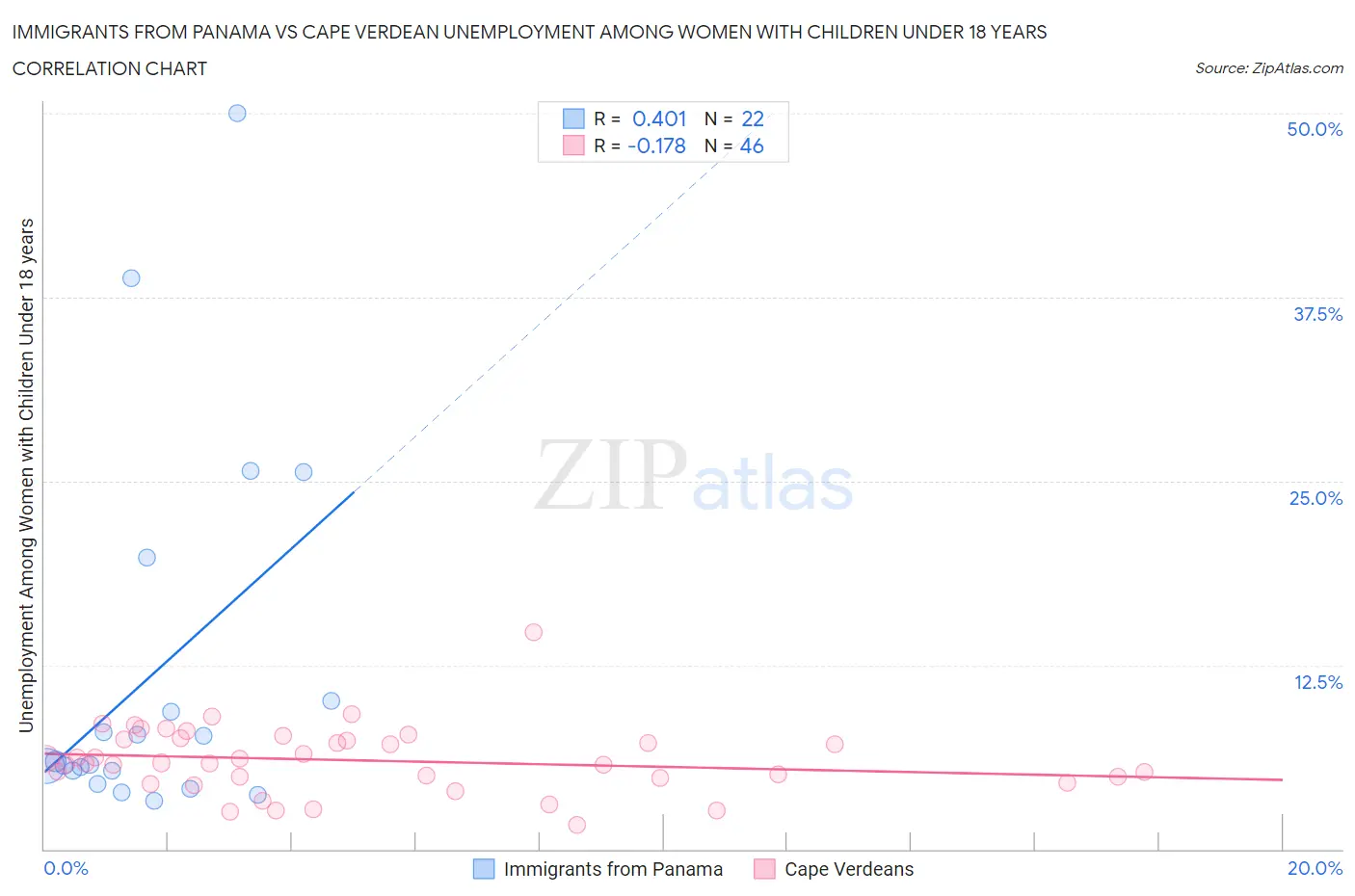 Immigrants from Panama vs Cape Verdean Unemployment Among Women with Children Under 18 years