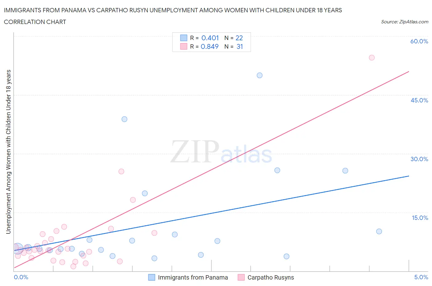 Immigrants from Panama vs Carpatho Rusyn Unemployment Among Women with Children Under 18 years