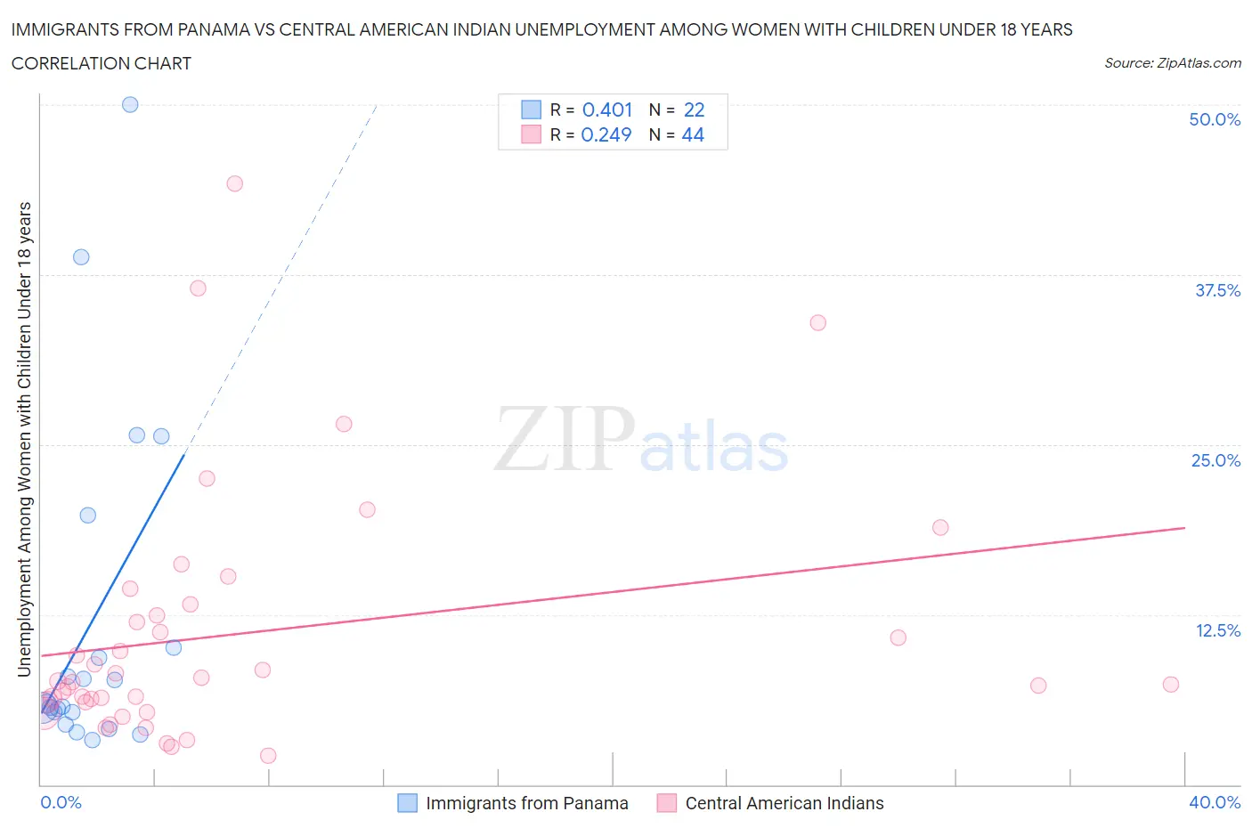 Immigrants from Panama vs Central American Indian Unemployment Among Women with Children Under 18 years