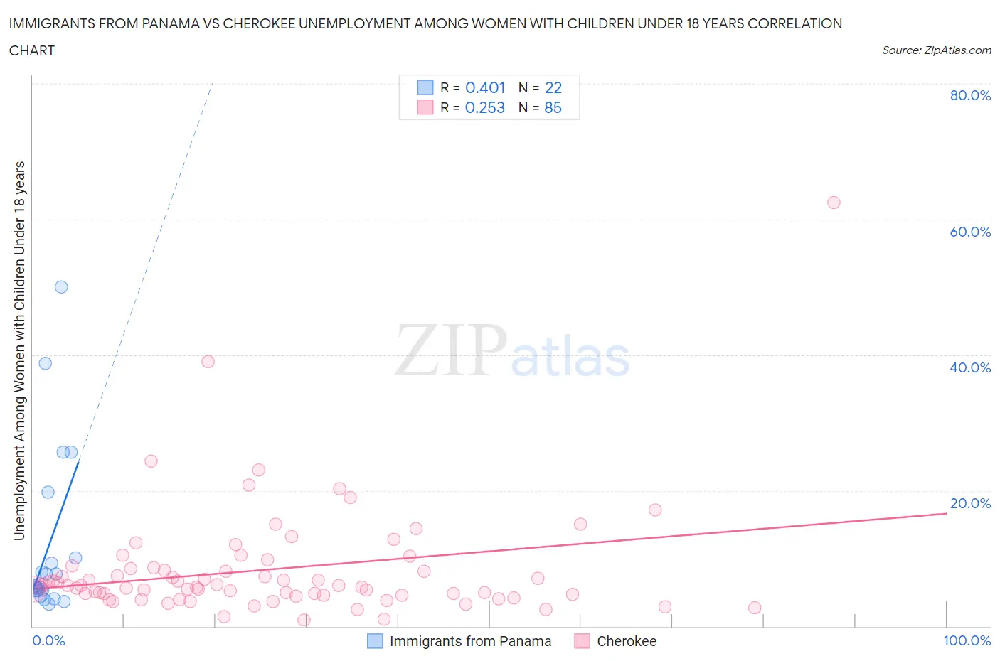 Immigrants from Panama vs Cherokee Unemployment Among Women with Children Under 18 years