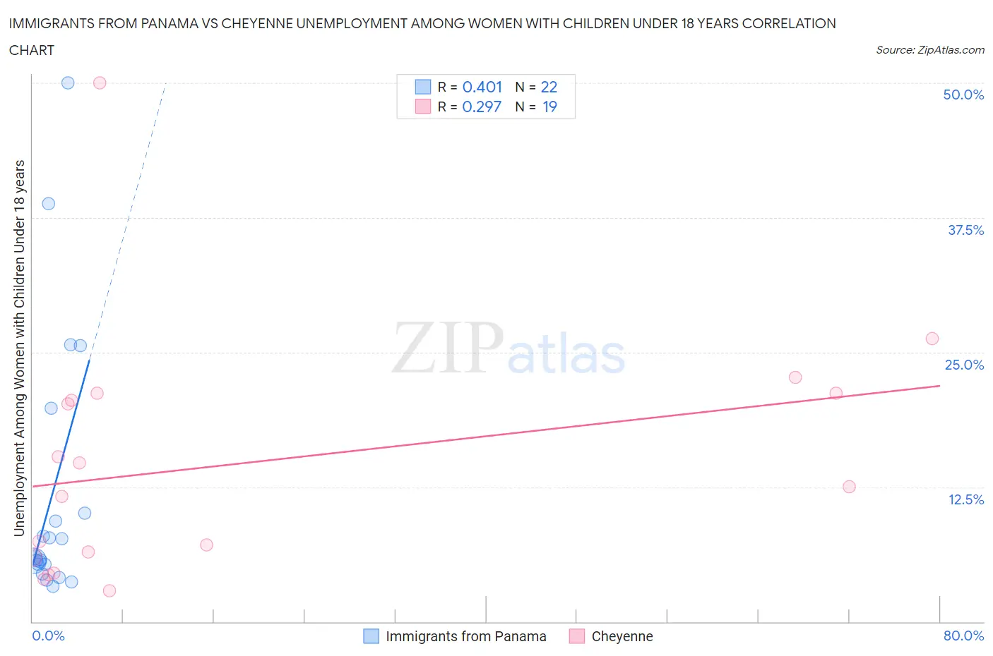 Immigrants from Panama vs Cheyenne Unemployment Among Women with Children Under 18 years
