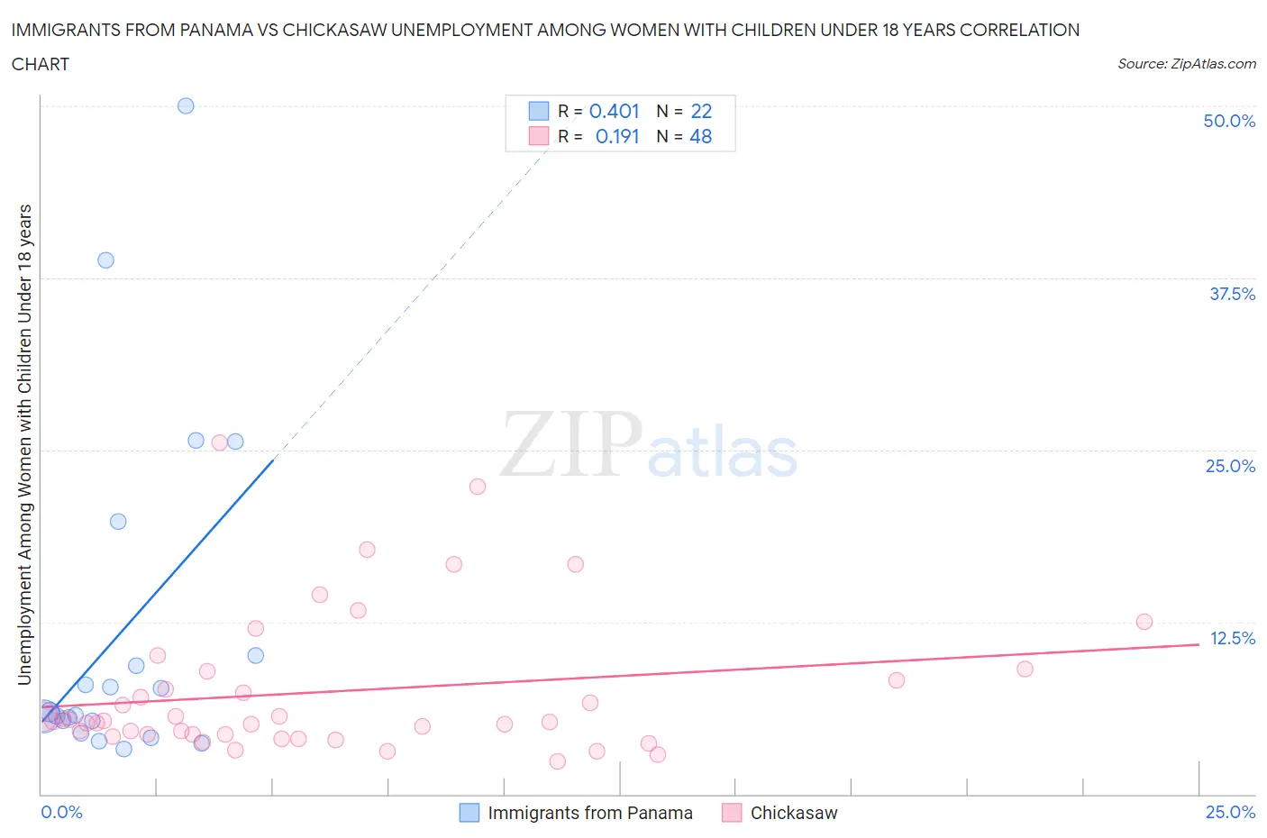 Immigrants from Panama vs Chickasaw Unemployment Among Women with Children Under 18 years