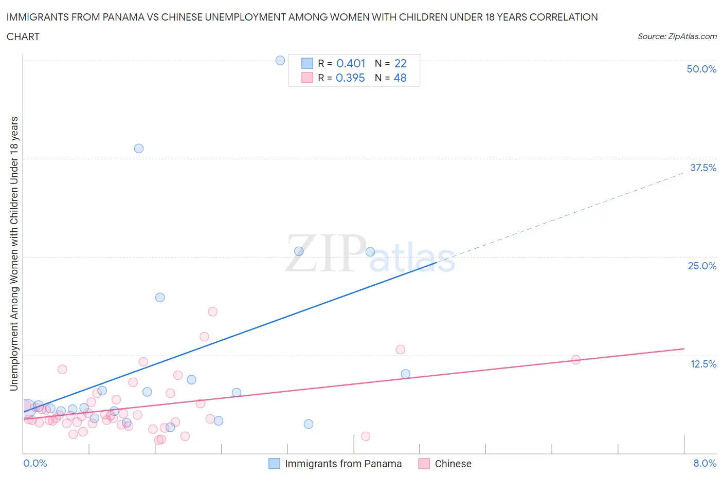 Immigrants from Panama vs Chinese Unemployment Among Women with Children Under 18 years