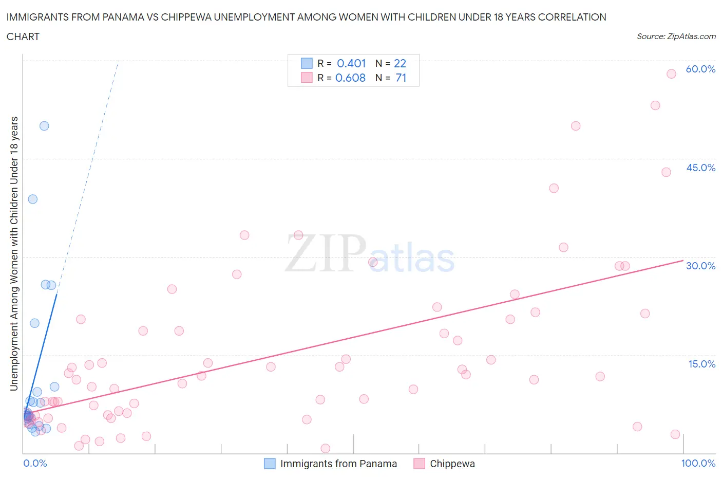 Immigrants from Panama vs Chippewa Unemployment Among Women with Children Under 18 years