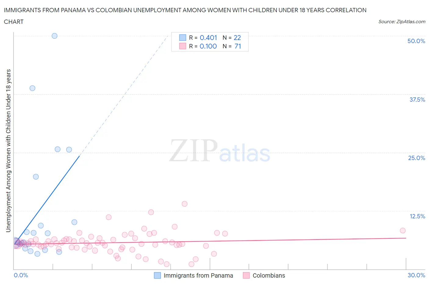 Immigrants from Panama vs Colombian Unemployment Among Women with Children Under 18 years