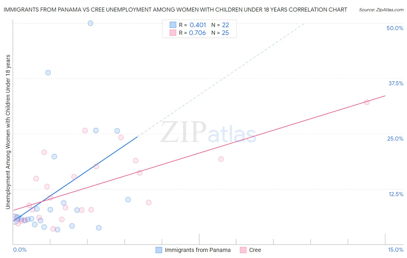 Immigrants from Panama vs Cree Unemployment Among Women with Children Under 18 years